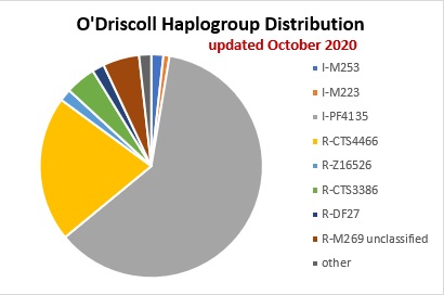 Haplogroups