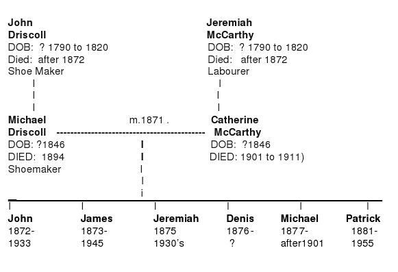 Family Tree